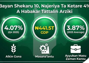 Bayan shekaru goma, Najeriya ta sake ketare kashi 4% na haɓɓakar tattalin arziki a ƙarshen 2025