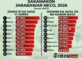 AN YANKA TA TASHI: Yadda nazarin Premium Times ya nuna Kano ba ta cikin jihohi 10 mafi cin jarrabwar NECO ta 2026, jihar Abia ce ta zo ta ɗaya a Najeriya