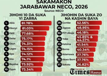 AN YANKA TA TASHI: Yadda nazarin Premium Times ya nuna Kano ba ta cikin jihohi 10 mafi cin jarrabwar NECO ta 2026, jihar Abia ce ta zo ta ɗaya a Najeriya